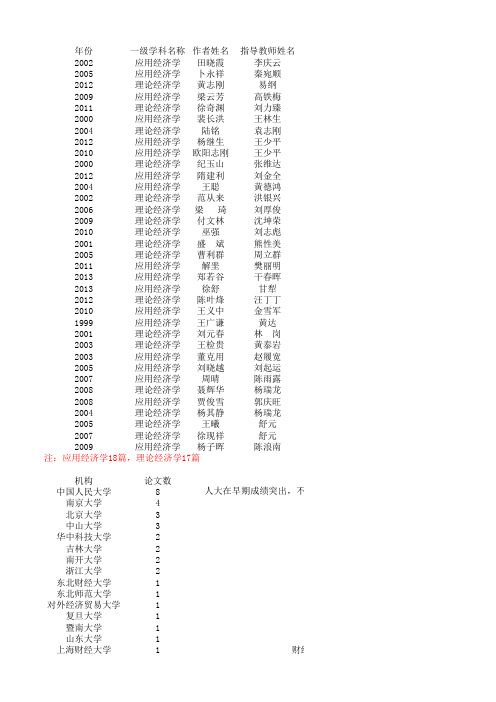 全国百篇优秀博士论文经济学部分名单1992-2013