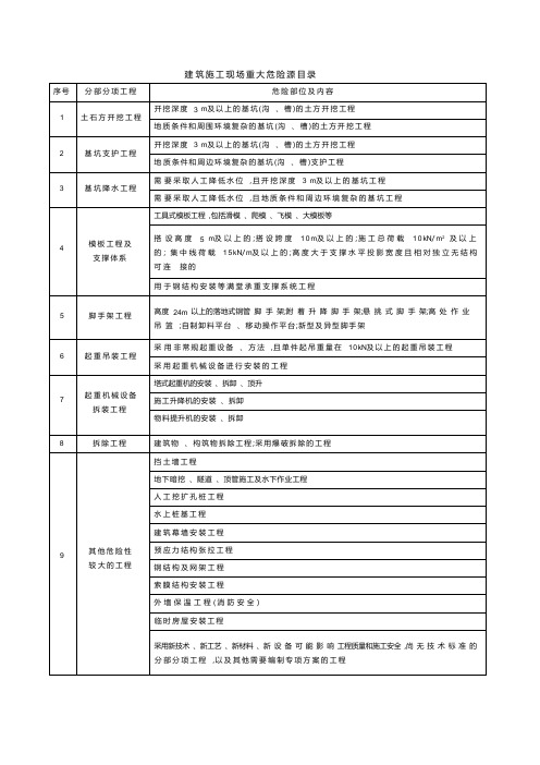 建筑施工现场重大危险源目录