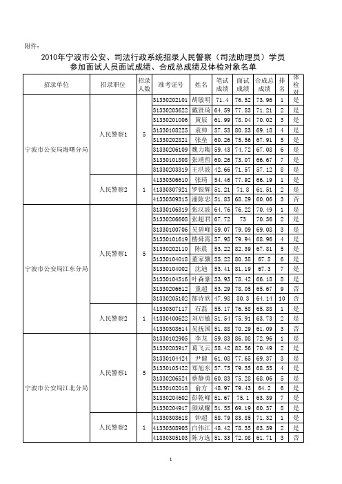 成绩及体检人员名单