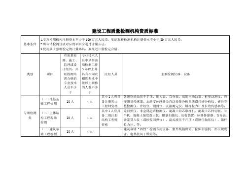 建设工程质量检测机构资质标准