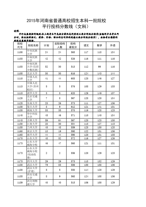 2015年河南省普通高校招生本科一批院校投档分数线(文科)