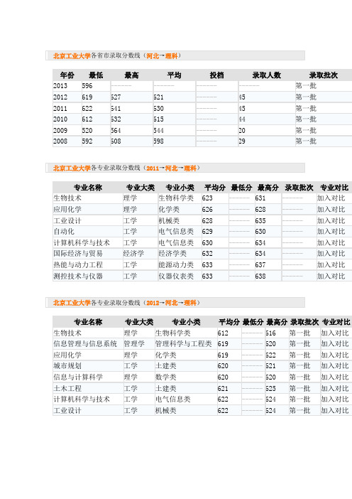 北京工业大学各省市录取分数线(河北→理科)