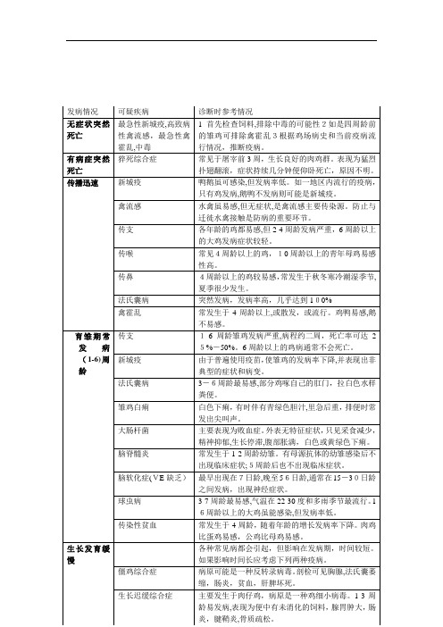 鸡病现场诊断指1