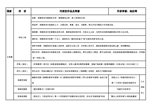 外国文学作家及作品