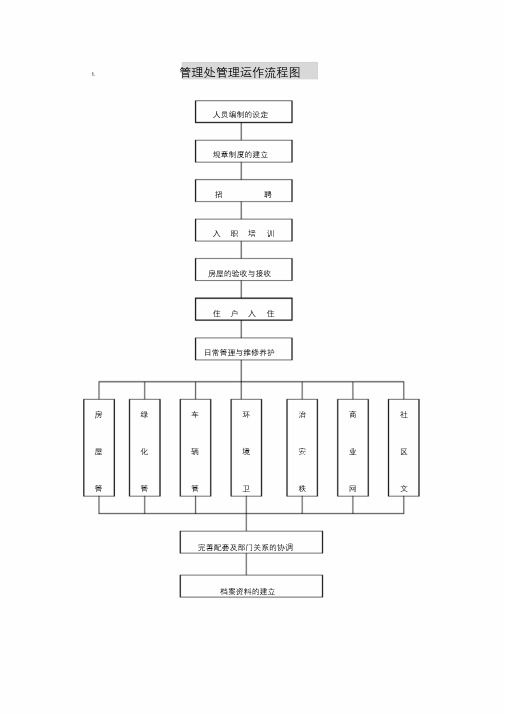 物业服务工作流程图