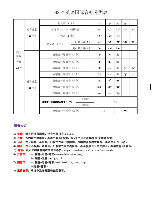 48国际音标分类表