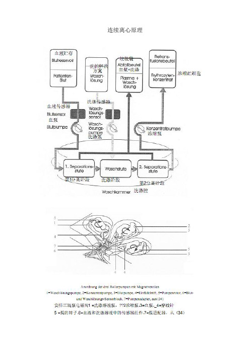 费森尢斯CATS自体血液回收机原理