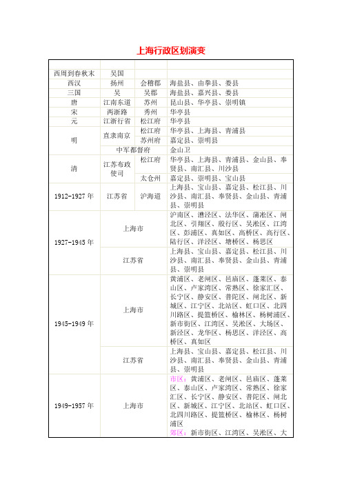 上海行政区划演变