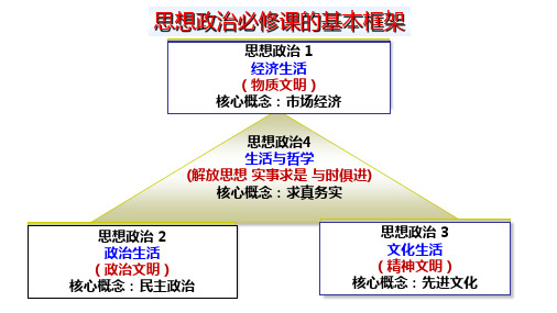 课用：2019届高三政治一轮复习经济生活第一课《神奇的货币》