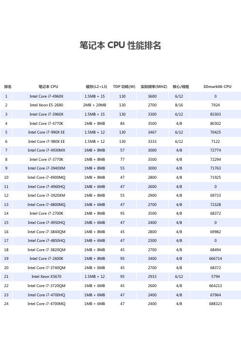 笔记本CPU性能排名