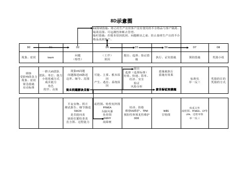 8D 示意图-实施步骤图