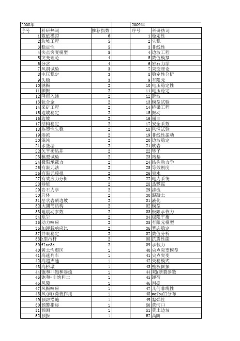 【国家自然科学基金】_失稳模型_基金支持热词逐年推荐_【万方软件创新助手】_20140802