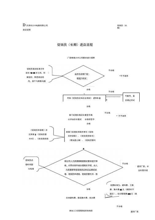 长期促销员进店管理流程图