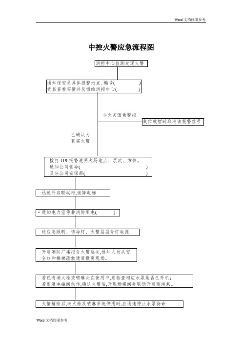 物业管理文档：中控火警应急流程图