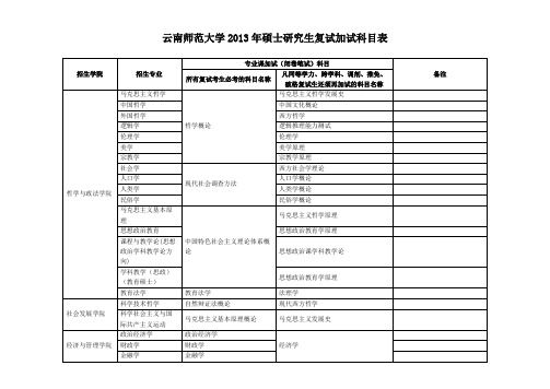 云南师范大学2013年硕士研究生复试加试科目表