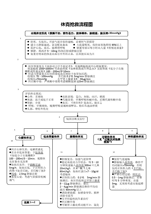 [VIP专享]心内科常见急危重症的抢救流程图