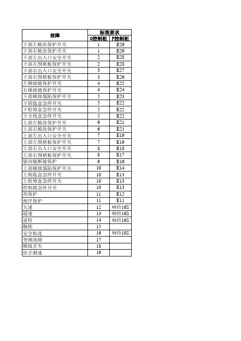 西尼扶梯故障代码