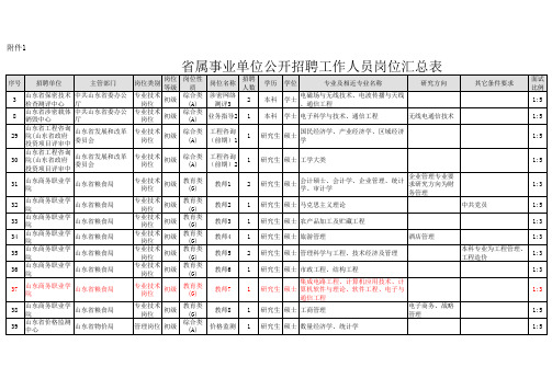 省属事业单位公开招聘工作人员初级岗位汇总表