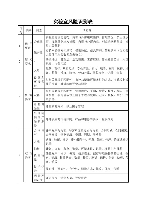 实验室风险识别表