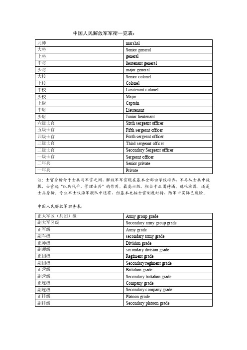 中国人民解放军军衔一览表doc