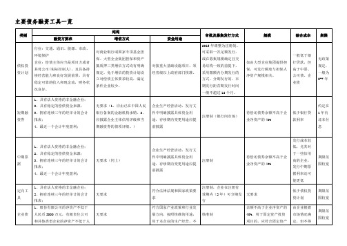 主要债务融资工具一览(包括门槛、发行方式、成本及期限等)