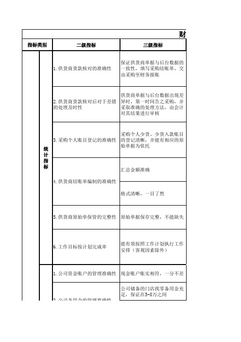 服装零售行业财务部绩效考核表平衡积分卡BSC绩效考核表