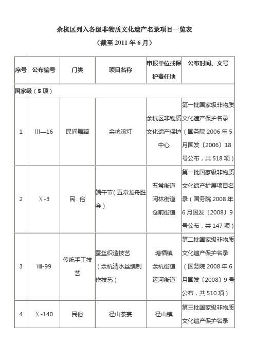 余杭区列入各级非物质文化遗产名录项目一览表