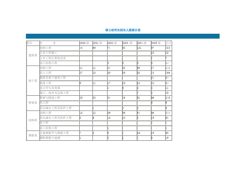 同济大学考研历年 招生人数统计表