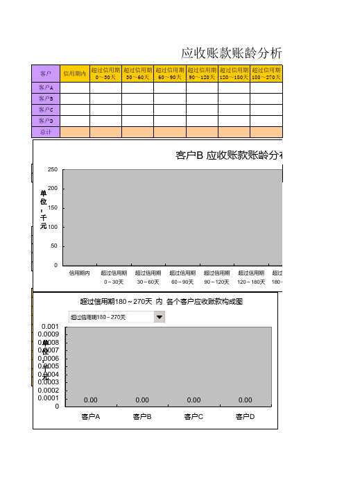 演示16  应收账款分析