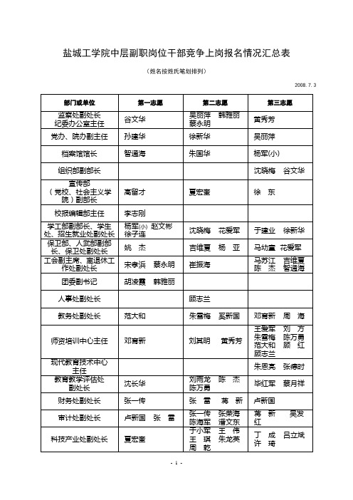 盐城工学院中层副职岗位干部竞争上岗报名情况汇总表