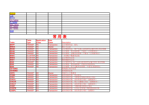 SAP常用后台数据表大全(SAP FI-CO-MM-SD-PP etc.)