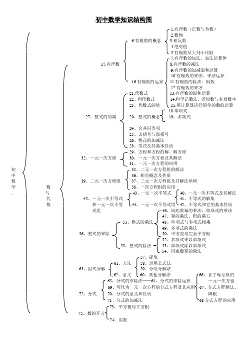 (完整版)初中数学知识点结构图