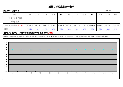 新产品一次试产合格率目标达成状况一览表