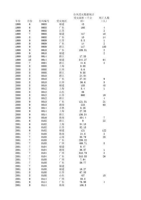 中国1999-2010年台风影响数据汇总