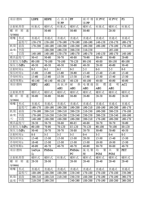 塑料注塑工艺参数设置