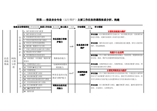 信息安全专业课程体系分析、构建