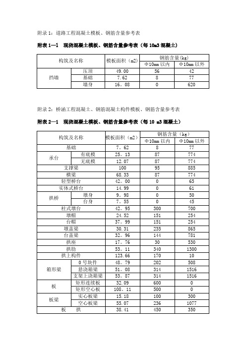 市政工程模板、钢筋含量参考表