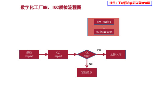 数字化工厂RM、IQC质检流程图