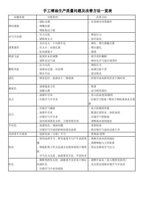 手工喷油和移印基本知识及常见问题和改善方法