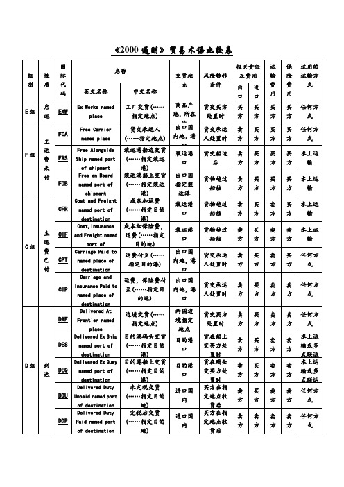 《2000通则》13种贸易术语比较表