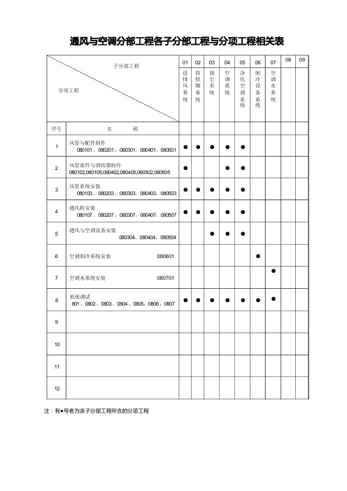 通风与空调分部工程各子分部工程与分项工程相关表