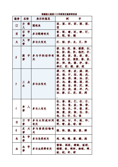 【精品】统编版人教版一二年级语文偏旁部首表