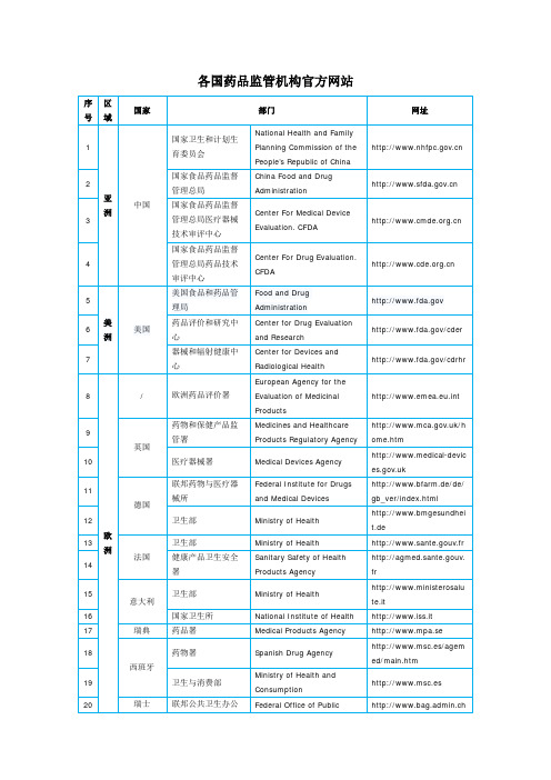 20150602 各国药品监管机构官方网站