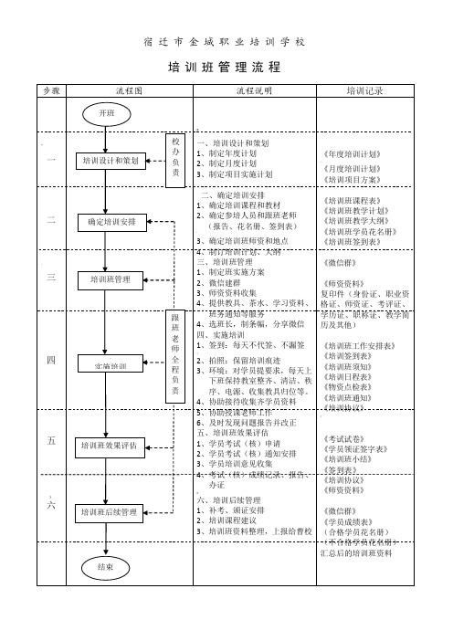 学校培训流程图