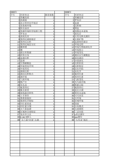 【国家自然科学基金】_盐湖沉积_基金支持热词逐年推荐_【万方软件创新助手】_20140731