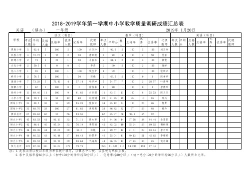 2018-2019学年第一学期终小学教学质量调研成绩汇总表 (1)