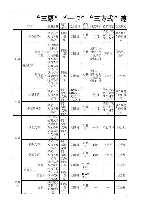 银行三票一卡三方式速查表