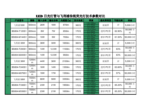 LED日光灯管与传统荧光灯技术参数对比