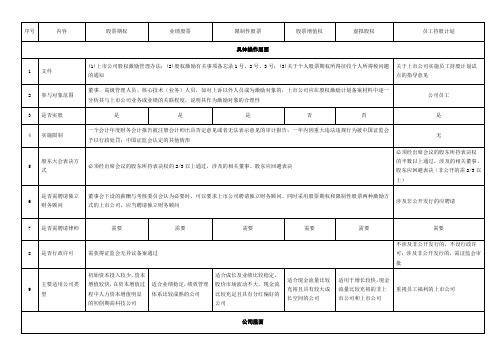 一张表看懂员工持股计划与股权激励的区别