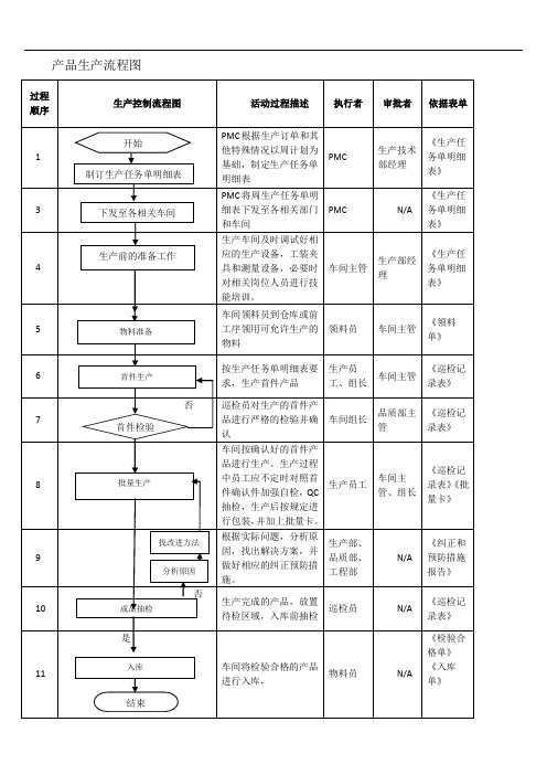 最新产品生产流程图资料讲解